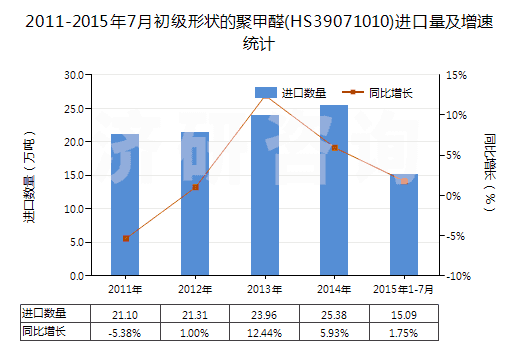 2011-2015年7月初級(jí)形狀的聚甲醛(HS39071010)進(jìn)口量及增速統(tǒng)計(jì) 2011-2015年7月初級(jí)形狀的聚甲醛(HS39071010)進(jìn)口量及增速統(tǒng)計(jì)